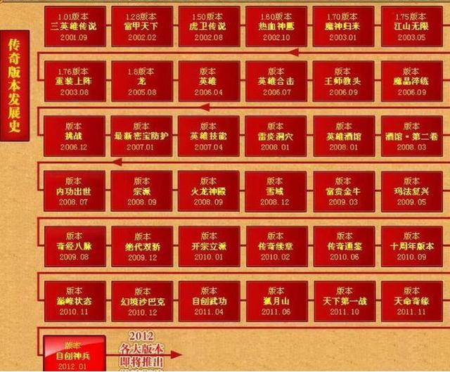 热血传奇：为啥每个版本都差不多大家还是愿意重复的玩儿？