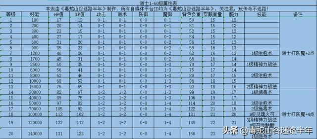 热血传奇百区：三职业1-62级属性表经验表技能表<strong></p>
<p>传奇经验</strong>，再次更新