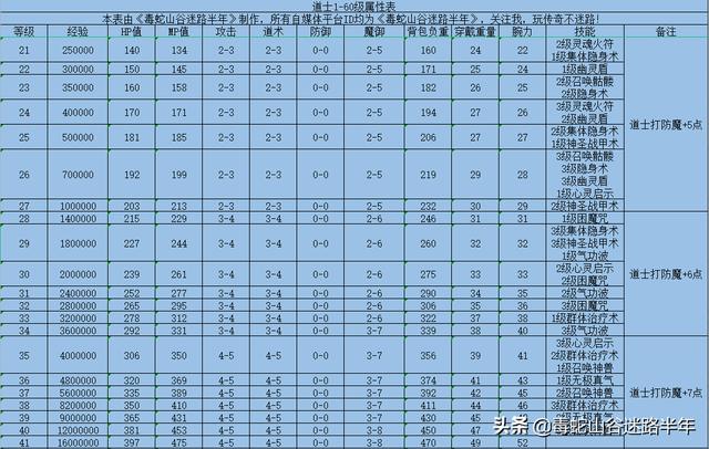 热血传奇百区：三职业1-62级属性表经验表技能表<strong></p>
<p>传奇经验</strong>，再次更新