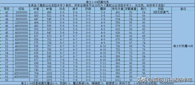 热血传奇百区：三职业1-62级属性表经验表技能表<strong></p>
<p>传奇经验</strong>，再次更新