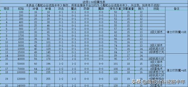 热血传奇百区：三职业1-62级属性表经验表技能表<strong></p>
<p>传奇经验</strong>，再次更新