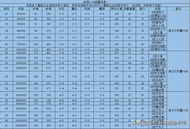 热血传奇百区：三职业1-62级属性表经验表技能表<strong></p>
<p>传奇经验</strong>，再次更新