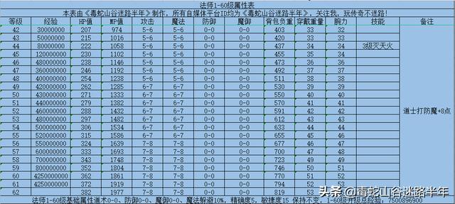 热血传奇百区：三职业1-62级属性表经验表技能表<strong></p>
<p>传奇经验</strong>，再次更新