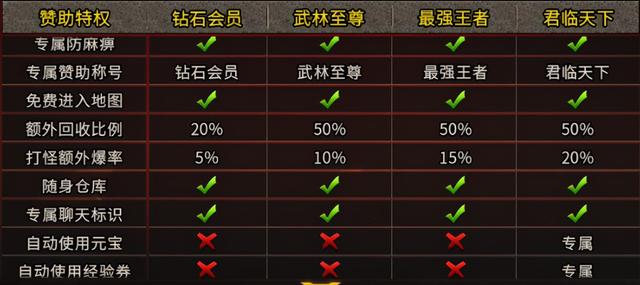 泡点送vip的传奇手游 泡点送vip的传奇手游